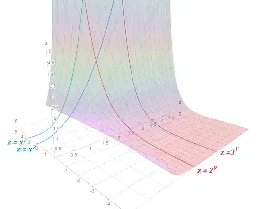 A 3D rendering of z = x^y with polynomial and exponential curves illustrated