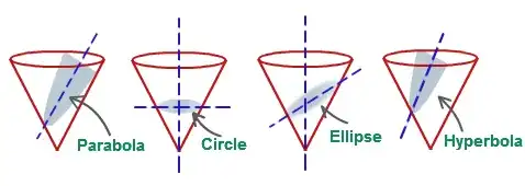 Image from [Tutorvista.com](http://math.tutorvista.com/geometry/cross-section.html)