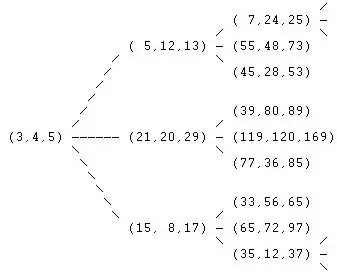 Ternary tree of primitive Pythagorean triples