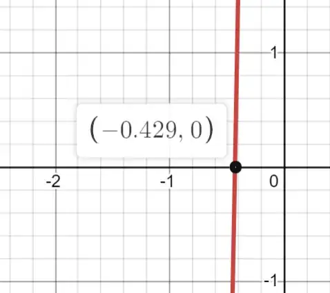 Desmos plot of the real root of the polynomial