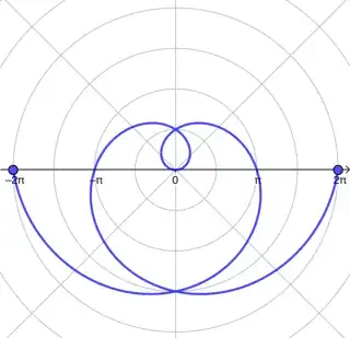 A graph of the polar equation r = θ + 2π between θ = -4π and θ = 0. The graph is symmetric about the line θ = π/2.