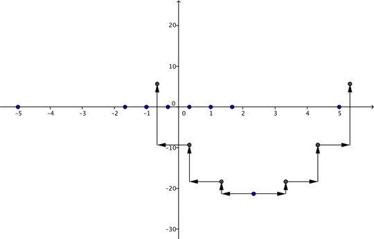 step plot of parabola