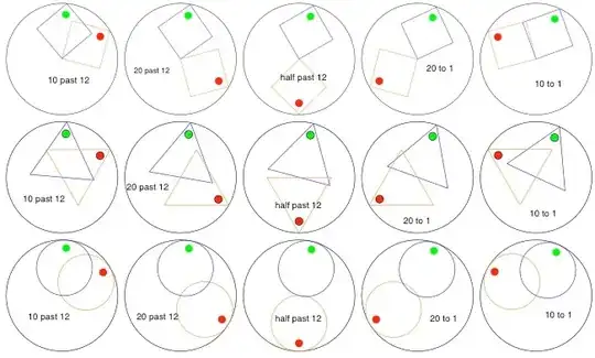 The hands on the clocks are replaced with squares (the squares' diagonals as the clock's radius), equilateral triangles (the altitude as the radius) and circles (the diameters are radiuses). The clocks show 10 past 12, 20 past 12, half past 12, 20 to 1 and 10 to 1 for each shape, for a total of 15 clocks.