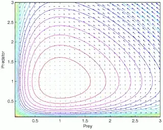 Vector field formed by population dynamics of two species