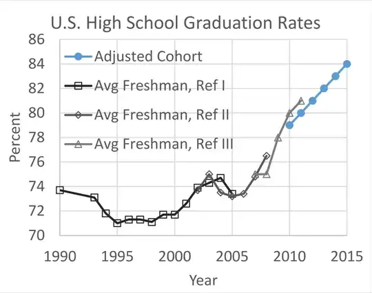 Increasing U.S. high school graduation rates 1990-2015