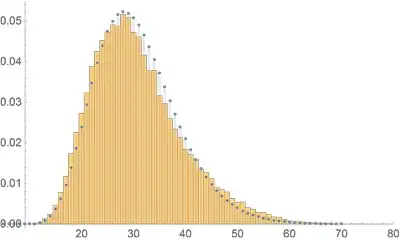 Histogram
