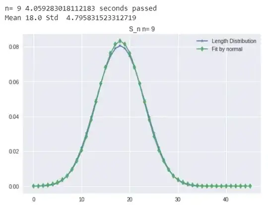 S_n n=9 growth and nice fit by normal distribution (NOT log scale) 