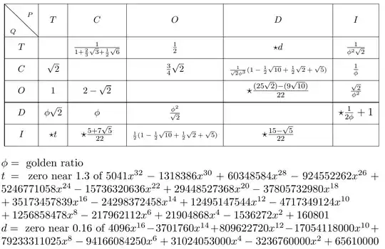 Table with exact values