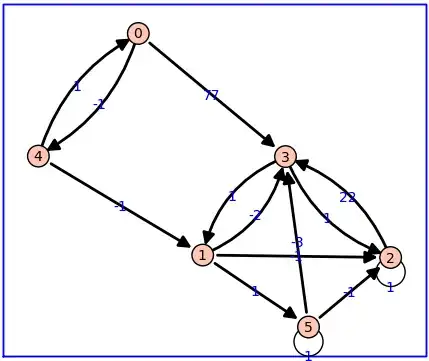 Sage Graph