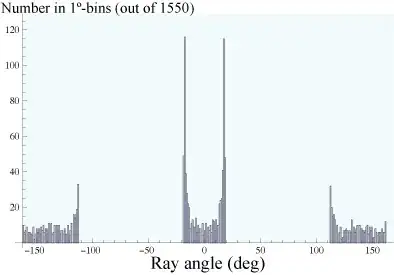 Histogram