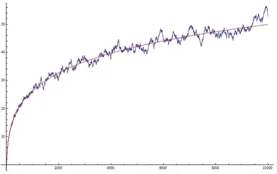 asymptotic upto n equal 10000