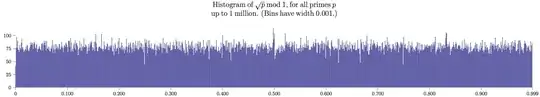 Histogram of sqrt(p) mod 1, p prime