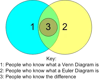 Eulerian circles