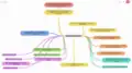 Local Dev Environment Responses on Maintenance Mindmap