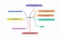 Local Dev Environment Responses on Non-categorized things Mindmap