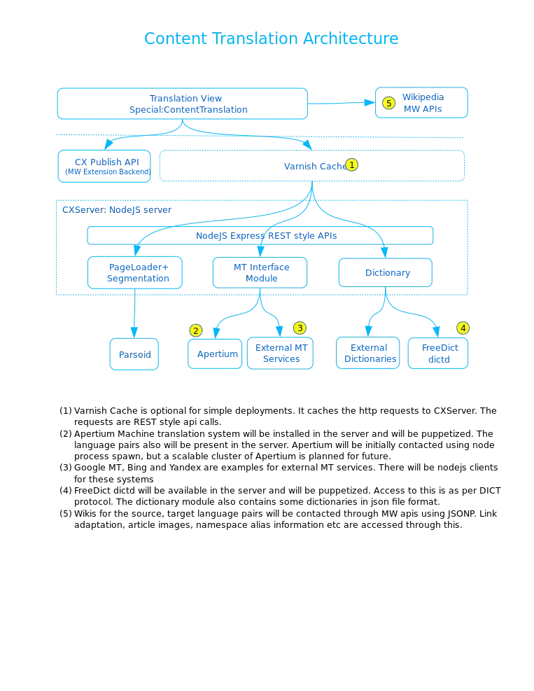 Content Traslation Architecture