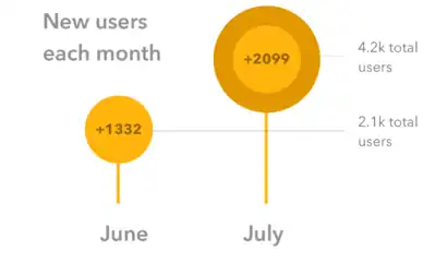 Number of users that completed a translation.