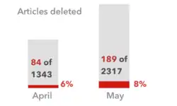 Articles deleted (all namespaces)