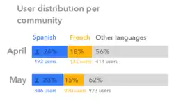 Highest number of translators for a Wikipedia