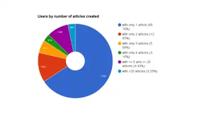 Distribution of users per number of translations they published.