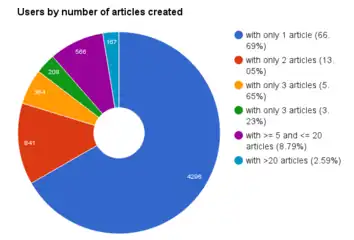 Distribution of users per number of translations they published.