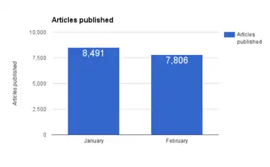 Articles published.