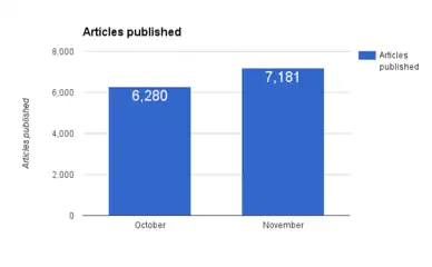Articles published.