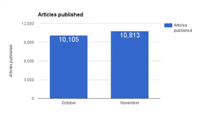 Articles published.