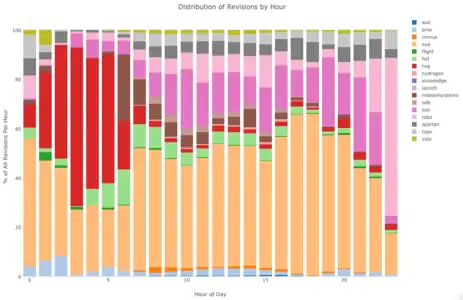 Distribution of revisions by hour, split by each wiki's % of the whole hour
