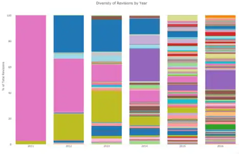 Diversity of revisions by year