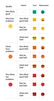 A breakdown of the proposed ERI icon system. Each icon communicates three pieces of information about an edit. Color indicates Edit Quality. Facial expression denotes the good- or bad-faith prediction. And shape shows whether or not the edit was made by a Newcomer.