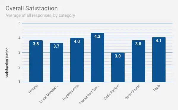 Bar graph summarizes the FY2019 Developer Satisfaction Survey results