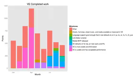 Real data for which milestones were worked on