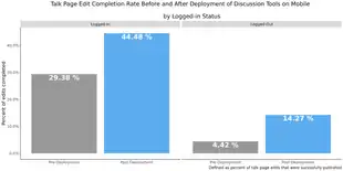  The rates at which people who are logged in and out publish the mobile talk page edits they start before and after the mobile Reply and New Topic Tools were made available.