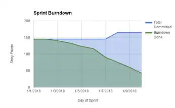 Sprint Burndown chart