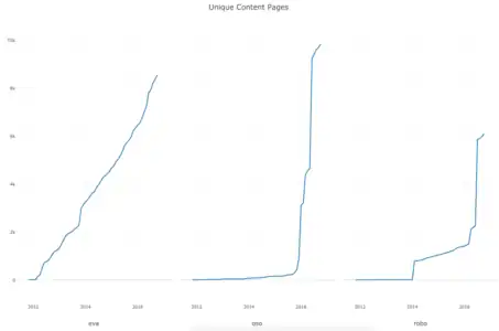 Unique content pages of the 3 largest wikis (EVA, OSO, and ROBO)