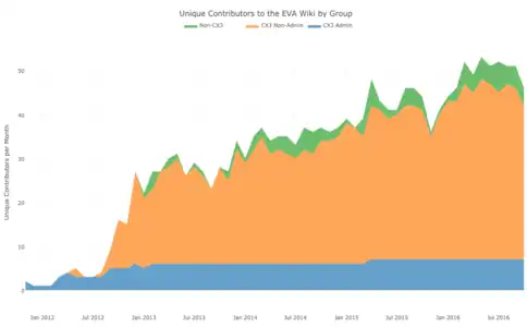 Unique Contributors to the EVA Wiki by Group per Month