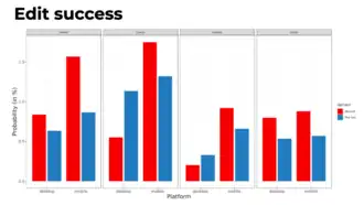 Edit success was higher on mobile