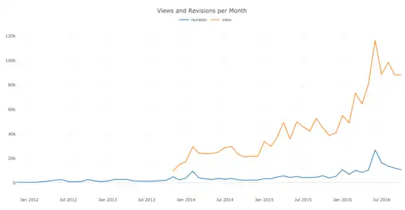 Views and revisions across all wikis