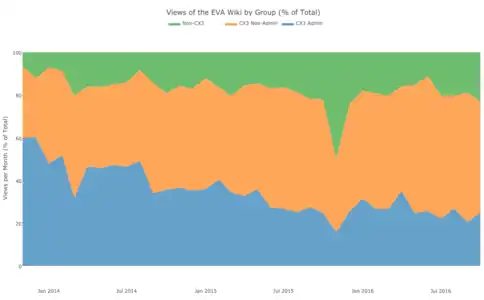 Views of the EVA Wiki by Group per Month (% of Total)