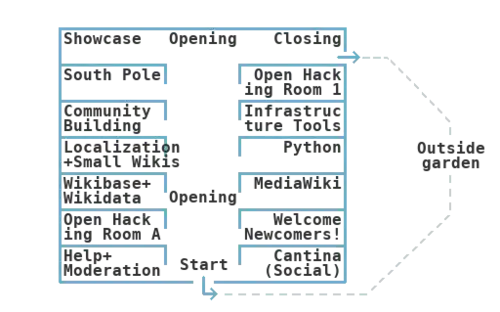 Map of the online venue. The rooms listed are Showcase, South Pole, Community Building, Localization+Small Wikis, Wikibase+Wikidata, Open Hacking Room, Opening, Help+Moderation, Cantina(Social), Welcome Newcomers!, MediaWiki, Python, Infrastructure Tools, Open Hacking Room, Closing, and Outside Garden.