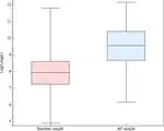 Box plot of article lengths, Log-transformed (AF sample vs. random sample from English Wikipedia).