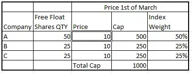Index with just 3 companies