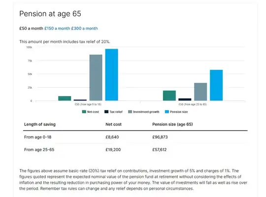 Image showing how a monthly investment from 0 to 18 beats the same investment from 25 to 65
