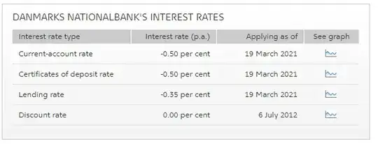 Current Danish central bank rates (accessed 2021-05-02)