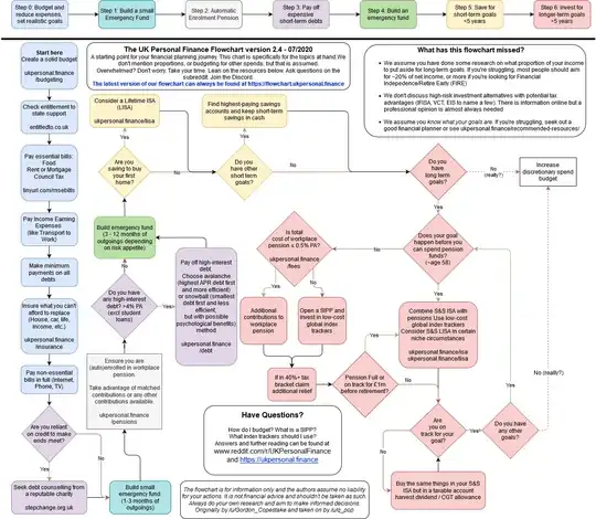 Reddit UK Personal Finance Flowchart