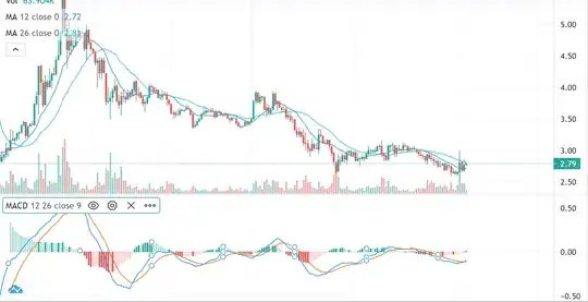 MACD and asset chart