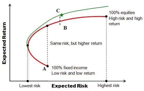 Markowitz efficiency frontier