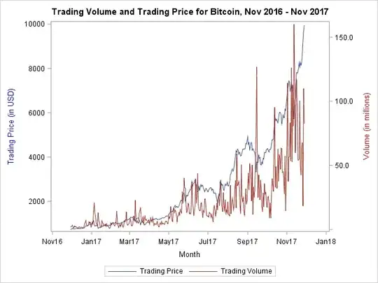 Chart of Bitcoin Price and Trading Volume, Nov 2016-Nov 2017