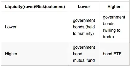 risk/liquidity matrix